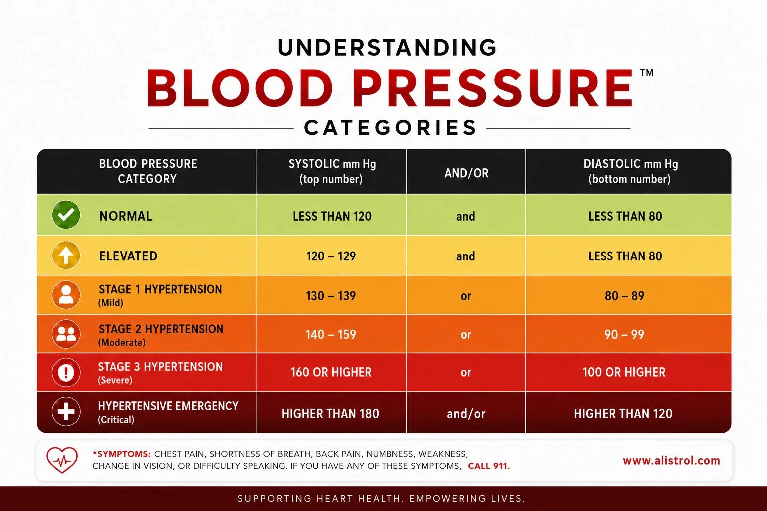 Understanding blood pressure categories — Normal, Elevated, Stage 1, Stage 2, Stage 3, and Hypertensive Emergency